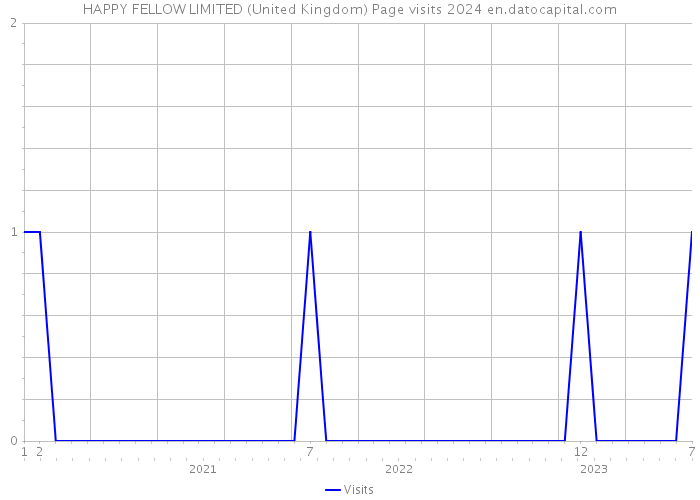 HAPPY FELLOW LIMITED (United Kingdom) Page visits 2024 
