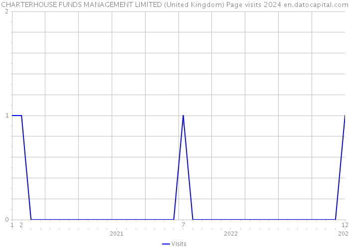 CHARTERHOUSE FUNDS MANAGEMENT LIMITED (United Kingdom) Page visits 2024 