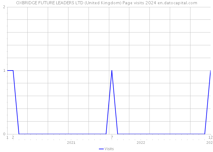 OXBRIDGE FUTURE LEADERS LTD (United Kingdom) Page visits 2024 