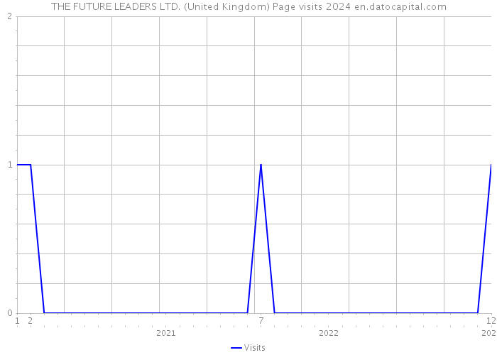THE FUTURE LEADERS LTD. (United Kingdom) Page visits 2024 