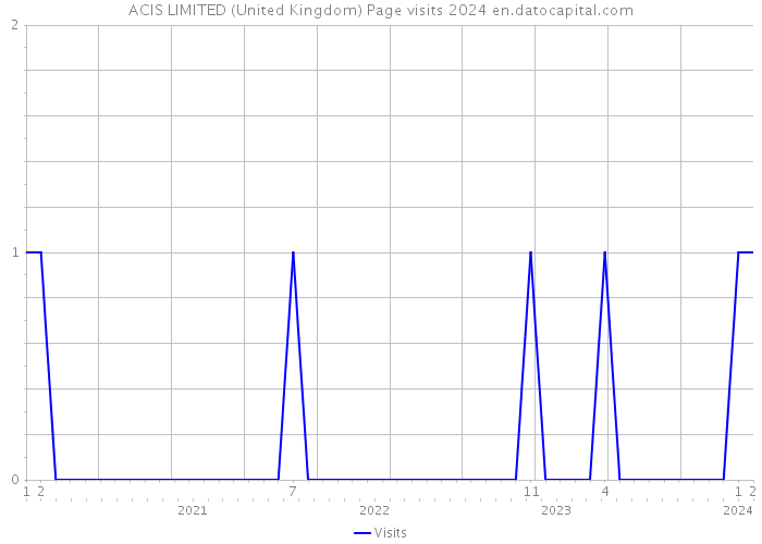 ACIS LIMITED (United Kingdom) Page visits 2024 