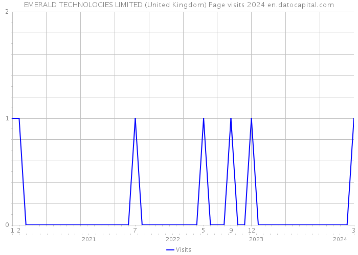 EMERALD TECHNOLOGIES LIMITED (United Kingdom) Page visits 2024 