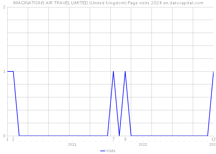 IMAGINATIONS AIR TRAVEL LIMITED (United Kingdom) Page visits 2024 