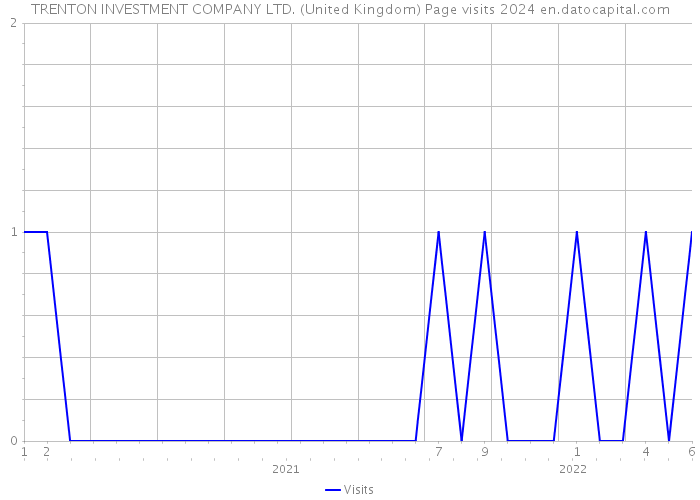 TRENTON INVESTMENT COMPANY LTD. (United Kingdom) Page visits 2024 
