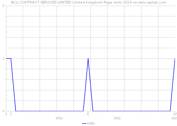 BCLI CONTRACT SERVICES LIMITED (United Kingdom) Page visits 2024 