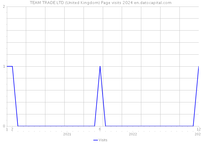 TEAM TRADE LTD (United Kingdom) Page visits 2024 