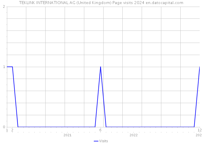 TEKLINK INTERNATIONAL AG (United Kingdom) Page visits 2024 