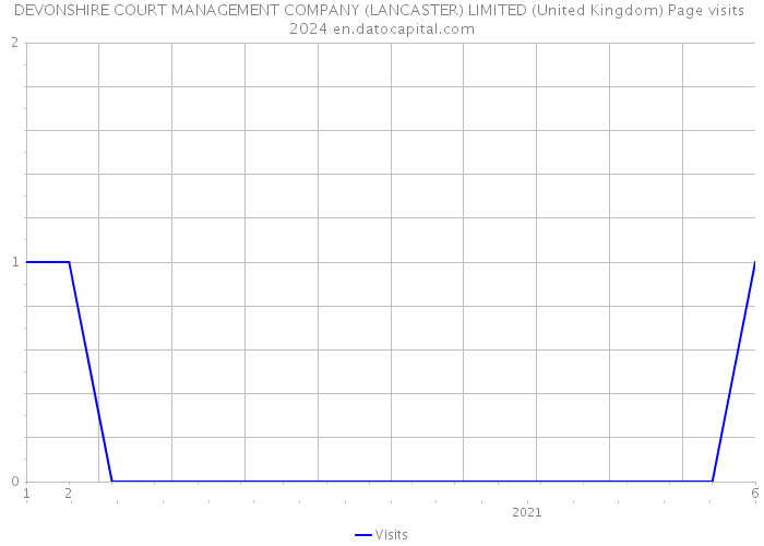 DEVONSHIRE COURT MANAGEMENT COMPANY (LANCASTER) LIMITED (United Kingdom) Page visits 2024 