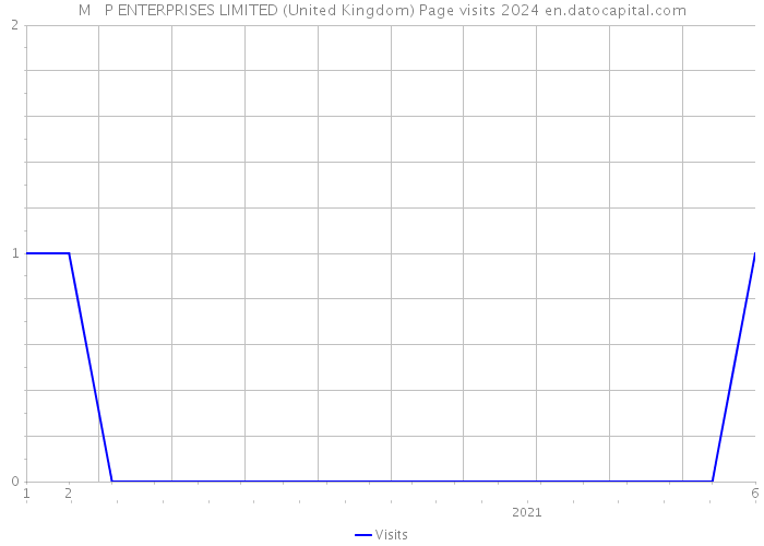 M + P ENTERPRISES LIMITED (United Kingdom) Page visits 2024 