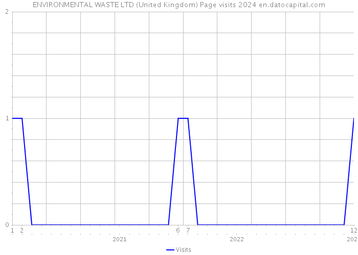 ENVIRONMENTAL WASTE LTD (United Kingdom) Page visits 2024 