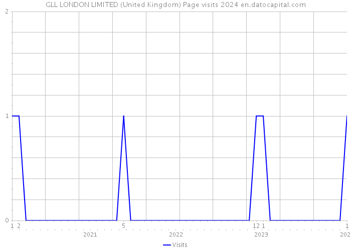 GLL LONDON LIMITED (United Kingdom) Page visits 2024 