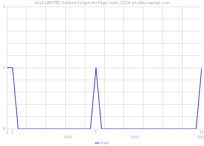 ALUI LIMITED (United Kingdom) Page visits 2024 