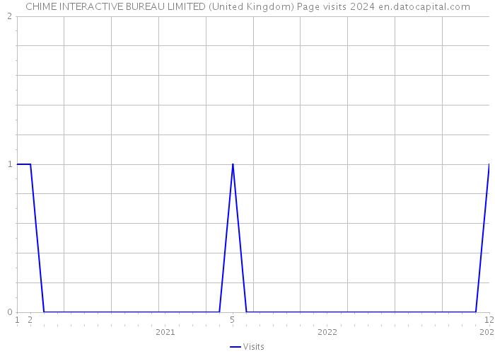 CHIME INTERACTIVE BUREAU LIMITED (United Kingdom) Page visits 2024 