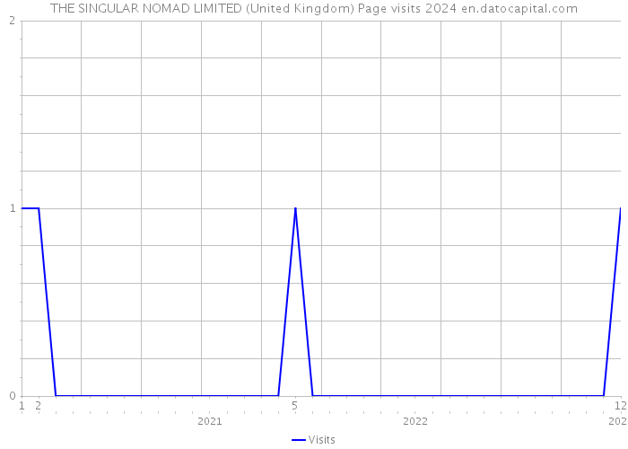 THE SINGULAR NOMAD LIMITED (United Kingdom) Page visits 2024 