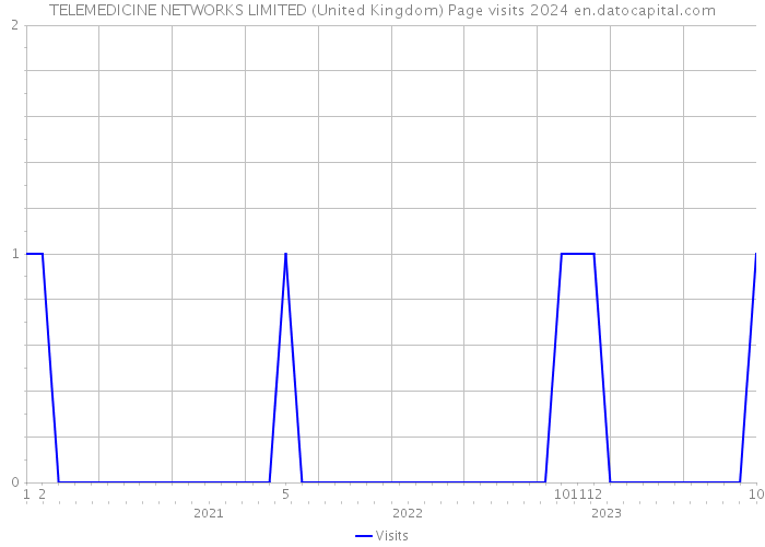 TELEMEDICINE NETWORKS LIMITED (United Kingdom) Page visits 2024 