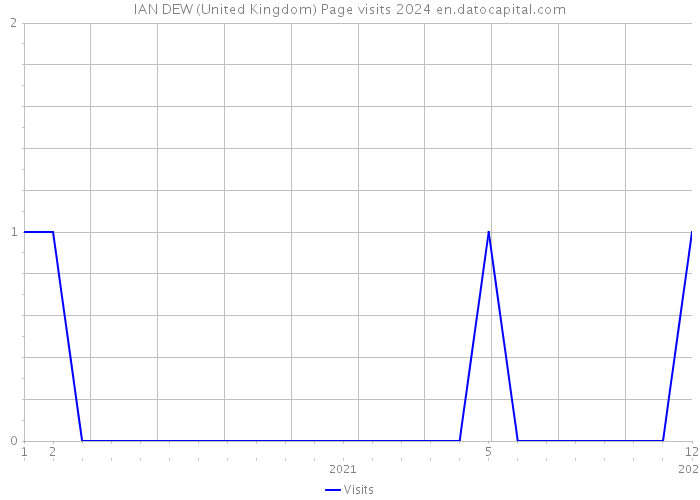 IAN DEW (United Kingdom) Page visits 2024 