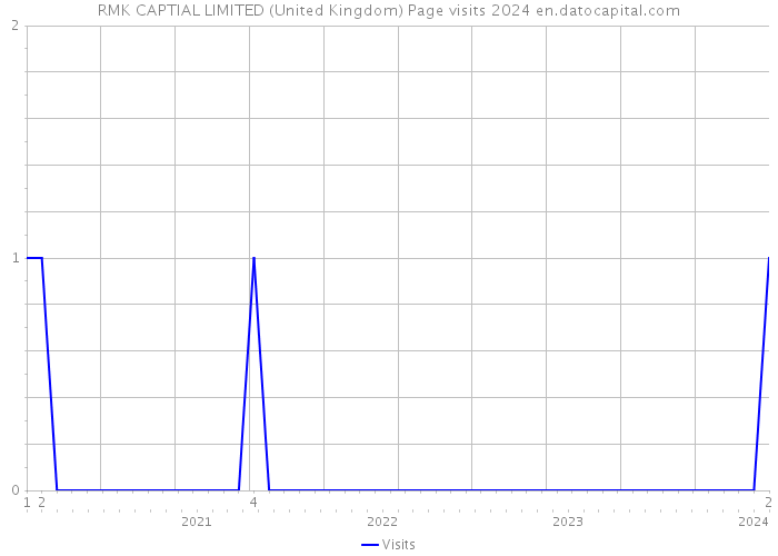 RMK CAPTIAL LIMITED (United Kingdom) Page visits 2024 