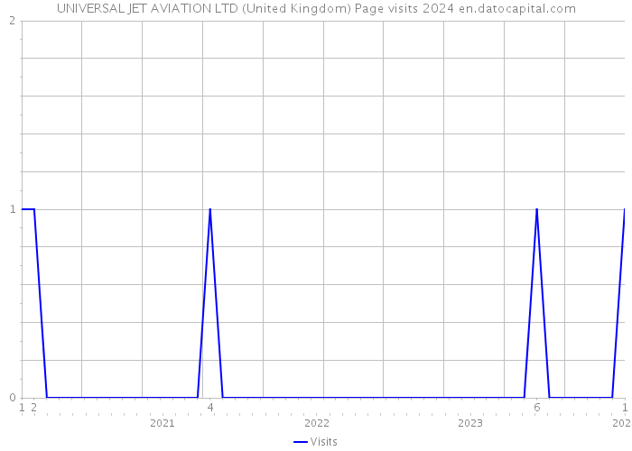 UNIVERSAL JET AVIATION LTD (United Kingdom) Page visits 2024 