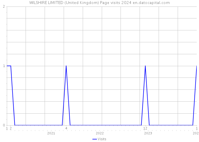 WILSHIRE LIMITED (United Kingdom) Page visits 2024 