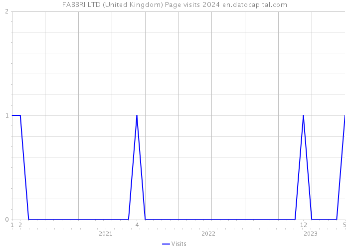 FABBRI LTD (United Kingdom) Page visits 2024 