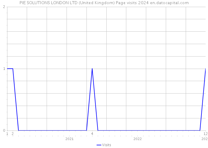 PIE SOLUTIONS LONDON LTD (United Kingdom) Page visits 2024 