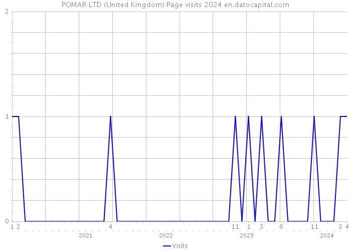 POMAR LTD (United Kingdom) Page visits 2024 