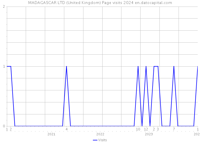 MADAGASCAR LTD (United Kingdom) Page visits 2024 