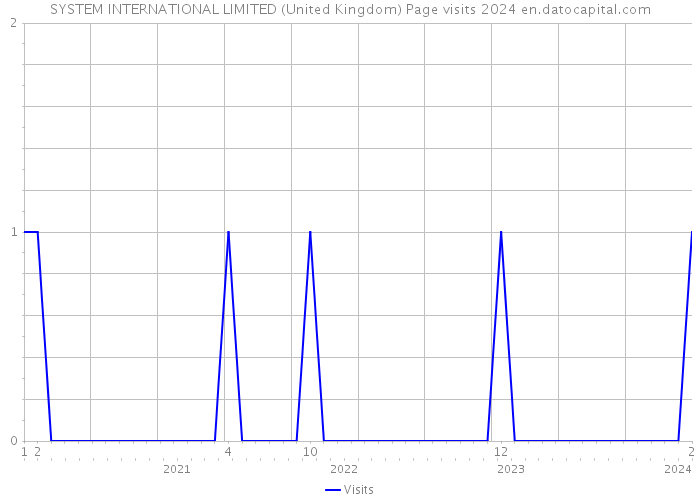 SYSTEM INTERNATIONAL LIMITED (United Kingdom) Page visits 2024 