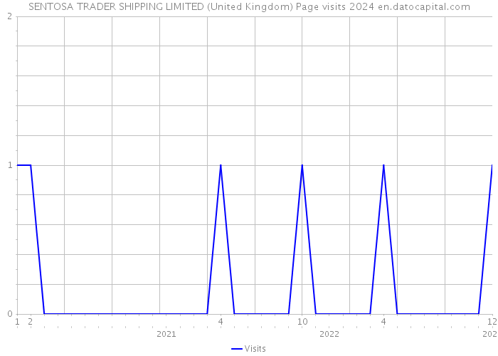 SENTOSA TRADER SHIPPING LIMITED (United Kingdom) Page visits 2024 