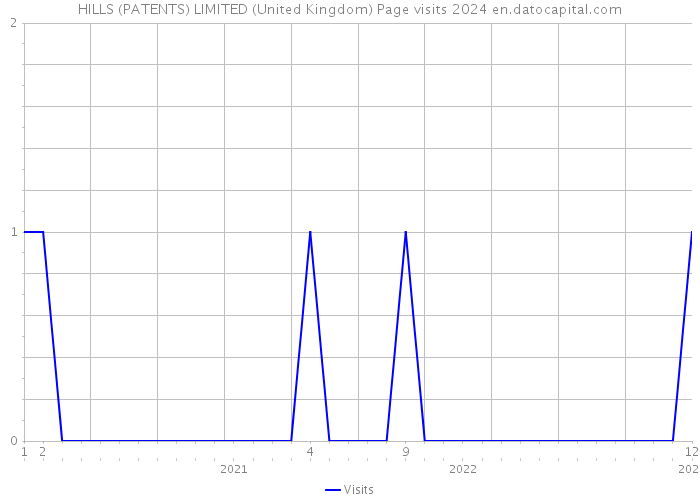 HILLS (PATENTS) LIMITED (United Kingdom) Page visits 2024 