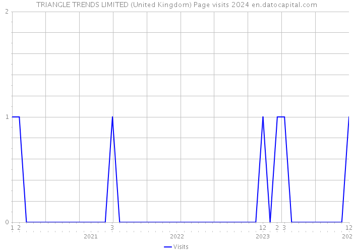 TRIANGLE TRENDS LIMITED (United Kingdom) Page visits 2024 