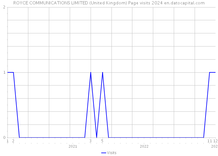 ROYCE COMMUNICATIONS LIMITED (United Kingdom) Page visits 2024 