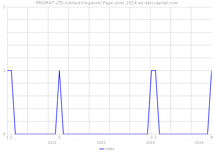 PRIORAT LTD (United Kingdom) Page visits 2024 