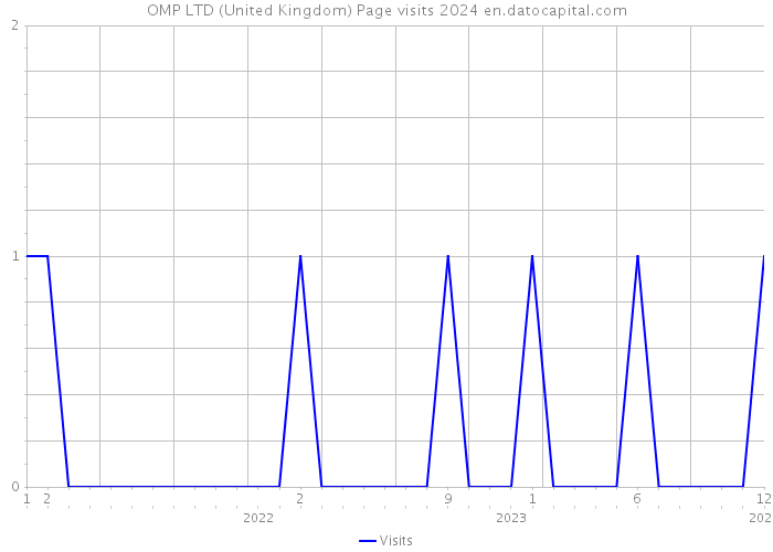 OMP LTD (United Kingdom) Page visits 2024 