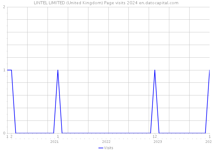 LINTEL LIMITED (United Kingdom) Page visits 2024 