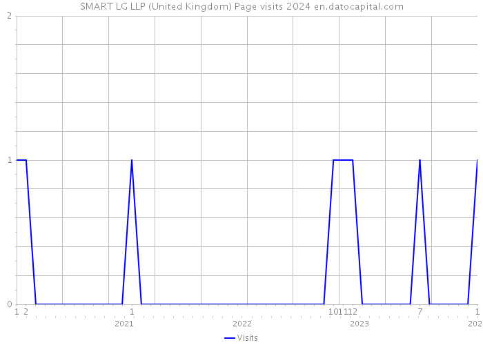 SMART LG LLP (United Kingdom) Page visits 2024 