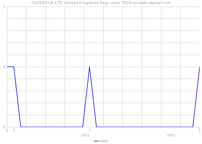 CLASSIS UK LTD (United Kingdom) Page visits 2024 