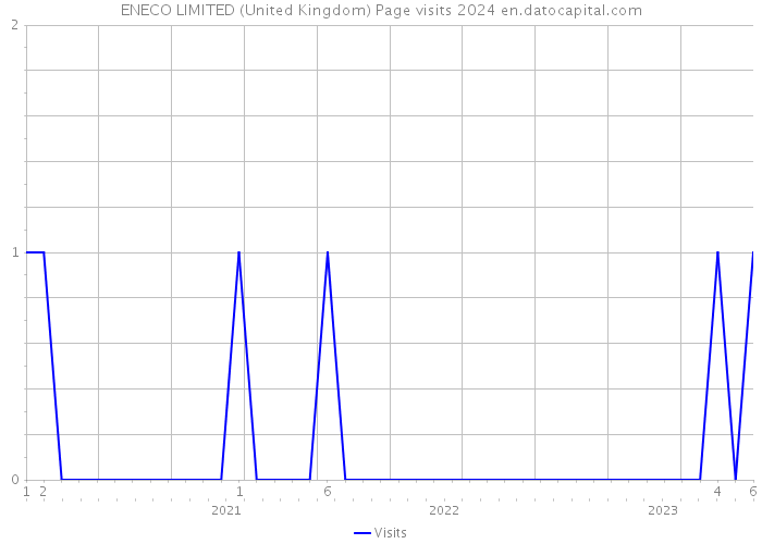 ENECO LIMITED (United Kingdom) Page visits 2024 