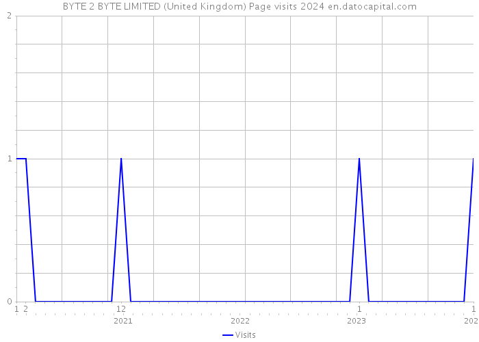 BYTE 2 BYTE LIMITED (United Kingdom) Page visits 2024 