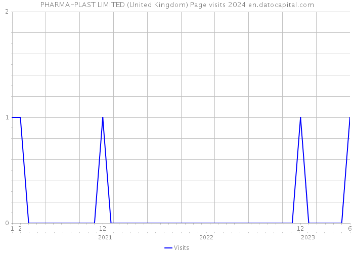 PHARMA-PLAST LIMITED (United Kingdom) Page visits 2024 