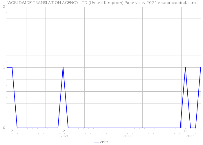 WORLDWIDE TRANSLATION AGENCY LTD (United Kingdom) Page visits 2024 