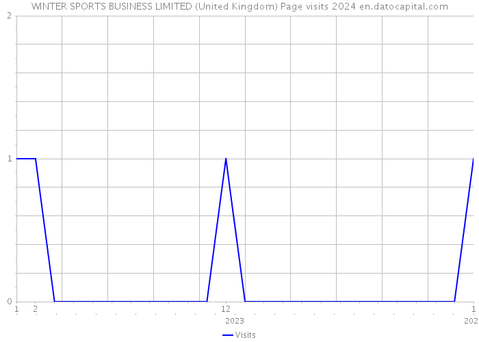 WINTER SPORTS BUSINESS LIMITED (United Kingdom) Page visits 2024 