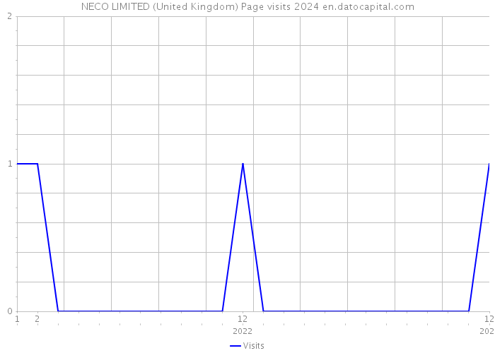 NECO LIMITED (United Kingdom) Page visits 2024 