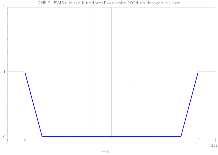 CHRIS LEWIS (United Kingdom) Page visits 2024 