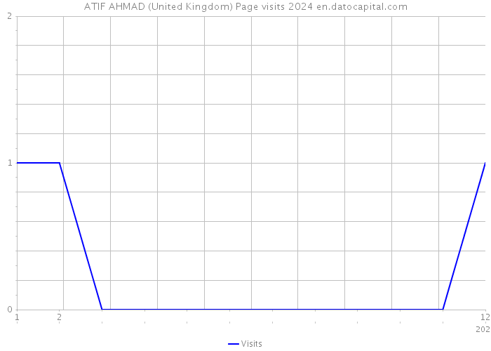 ATIF AHMAD (United Kingdom) Page visits 2024 