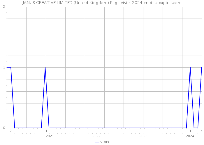 JANUS CREATIVE LIMITED (United Kingdom) Page visits 2024 