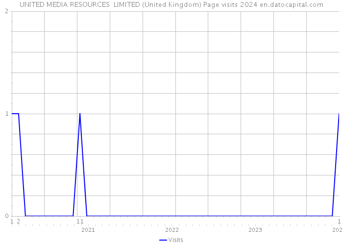 UNITED MEDIA RESOURCES LIMITED (United Kingdom) Page visits 2024 