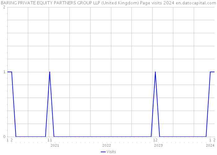 BARING PRIVATE EQUITY PARTNERS GROUP LLP (United Kingdom) Page visits 2024 