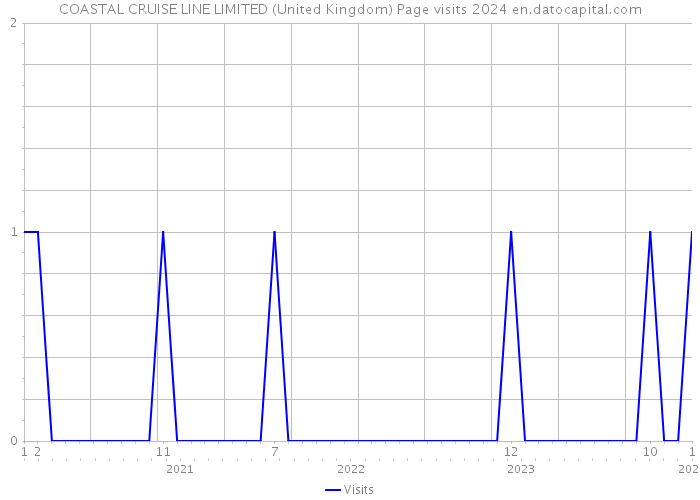 COASTAL CRUISE LINE LIMITED (United Kingdom) Page visits 2024 