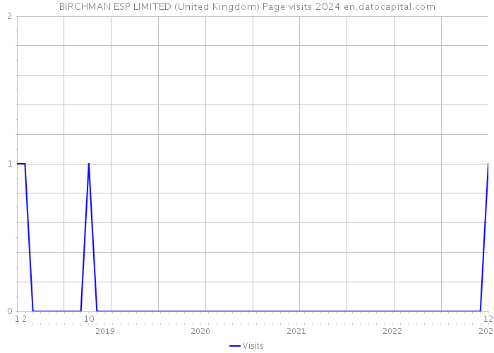 BIRCHMAN ESP LIMITED (United Kingdom) Page visits 2024 